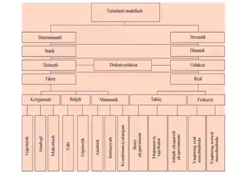 Tizimlarni modellashtirish turlari 3