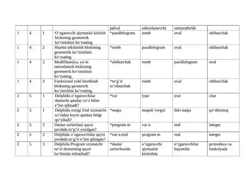 Informatika va axborot texnolgiyalari fanidan test savollari 3