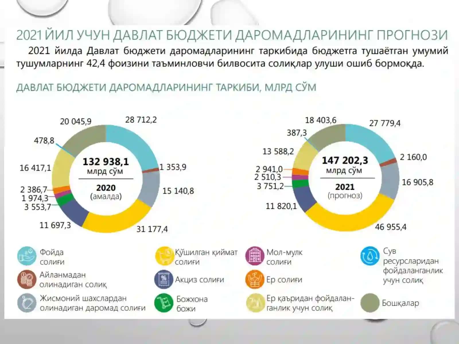 2021 yil uchundavlat byudjeti harajatlari 3