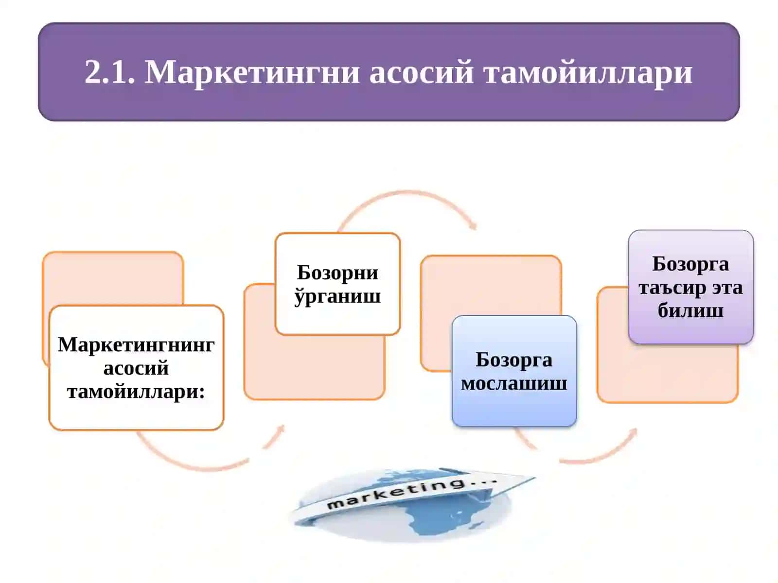 Маркетингнинг функциялари, вазифалари ва тамойиллари 3