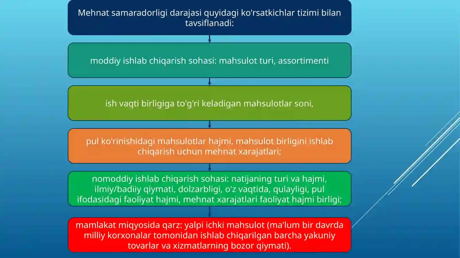 Mehnat samaradorligi ko'rsatkichlari 3