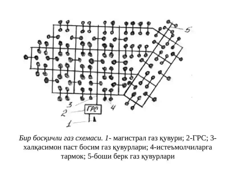Шаҳар газ таъминоти тизимларининг схемаси. Газ қувурларининг классификацияси 3