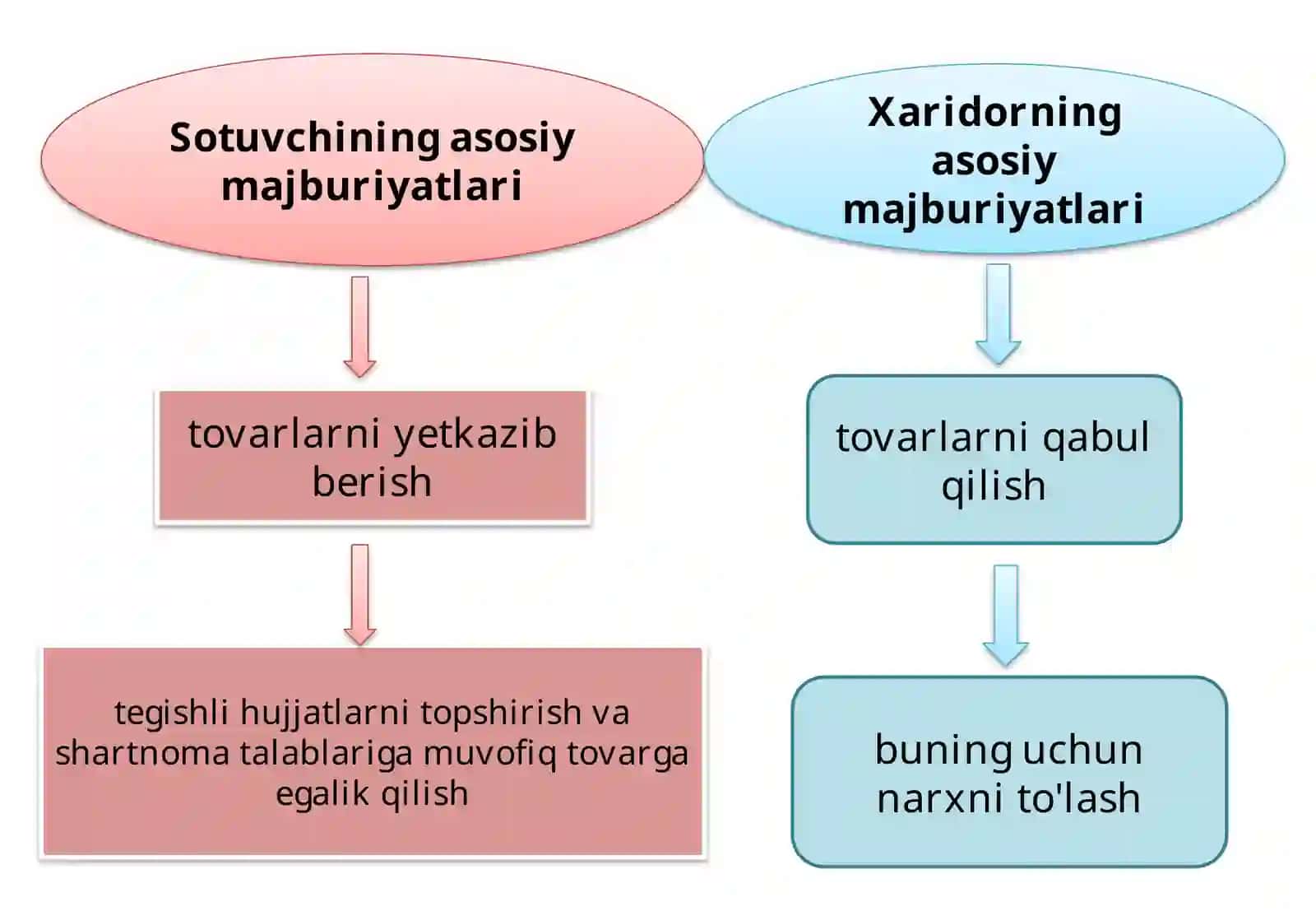 Taminotchilar bilan shartnoma asosida hamkorlik qilish 3