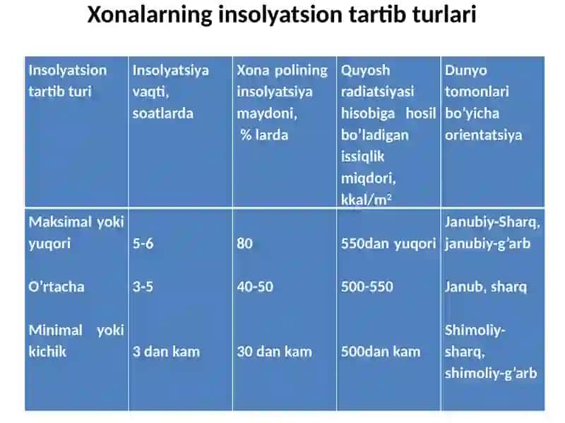 XONALARNING INSOLYATSIYA KO’RSATKICHLARI 3