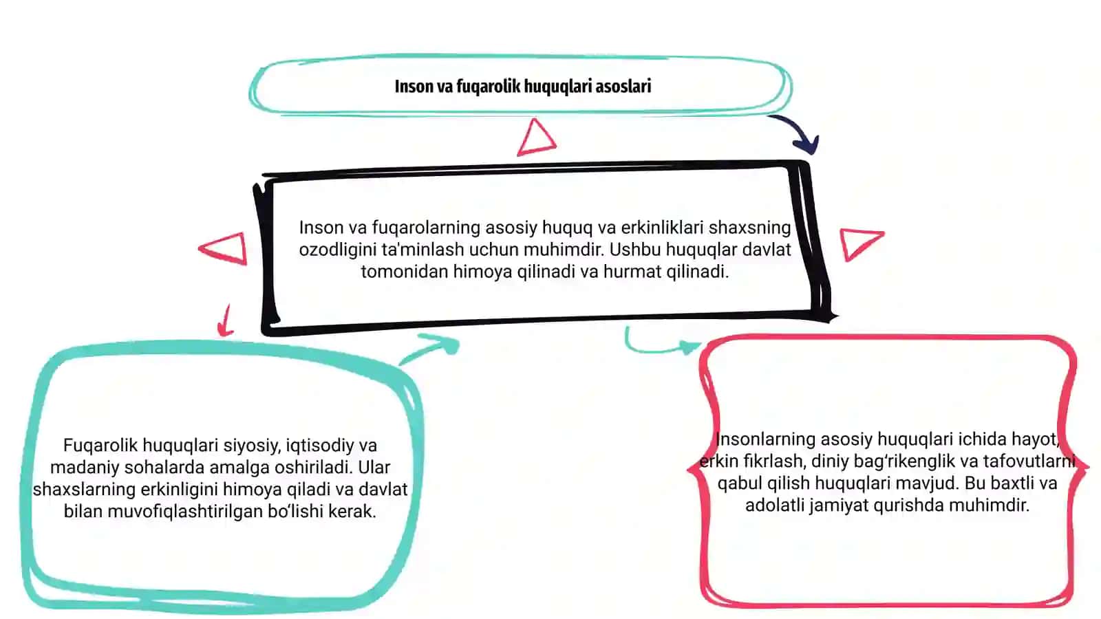 Inson va fuqarolarning asosiy huquq va erkinliklari haqida maʼlumot 3