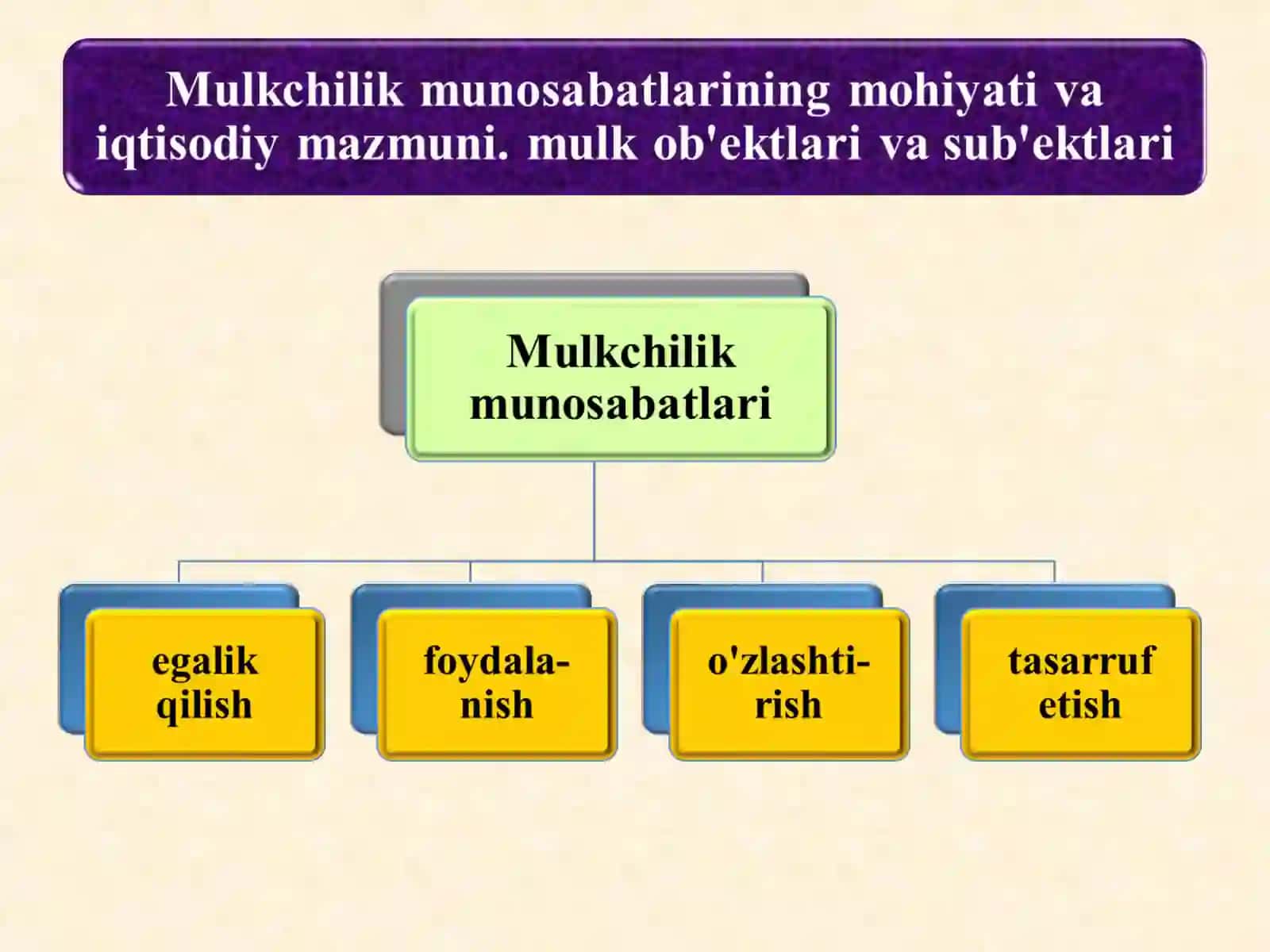 MULKCHILIK MUNOSABATLARI 3