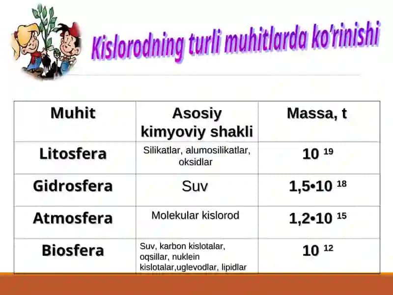 Kislorodning tabiatda aylanishi, havoning tarkibi. Havoni ifloslanishdan saqlash 3