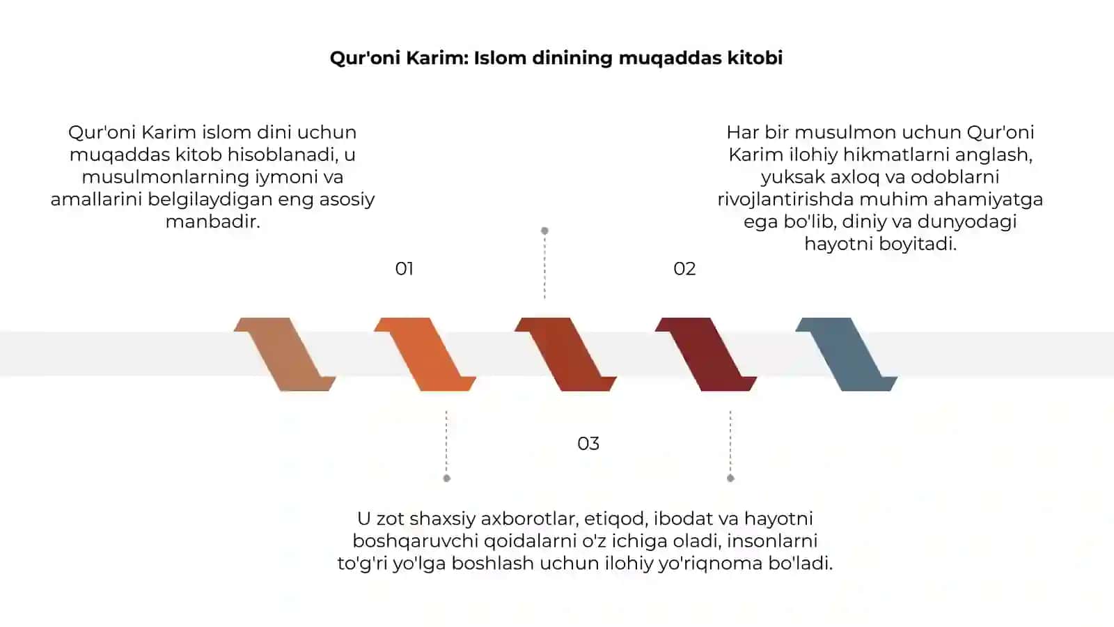 Qur'oni Karim: Islom dinining muqaddas kitobi 3