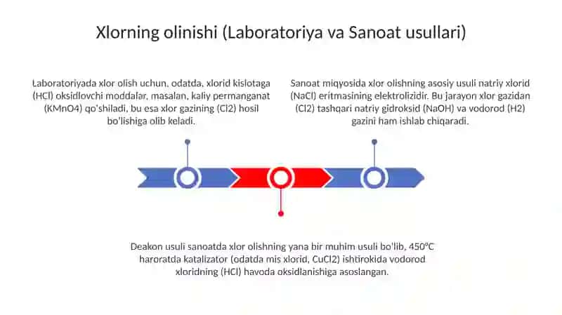 Xlorning olinishi va xossalari 3