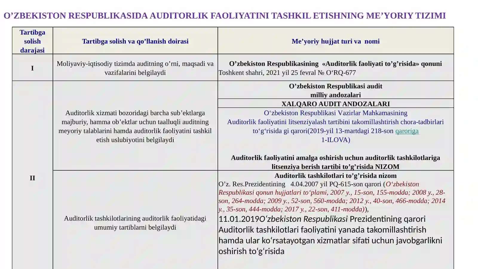 O‘zbekiston Respublikasida auditorlik faoliyatining huquqiy asoslari 3