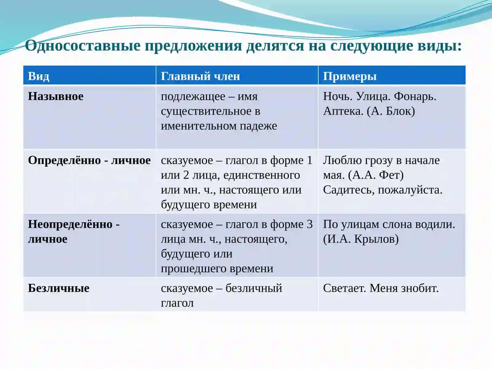 Двусоставные и односоставные простые предложения 3