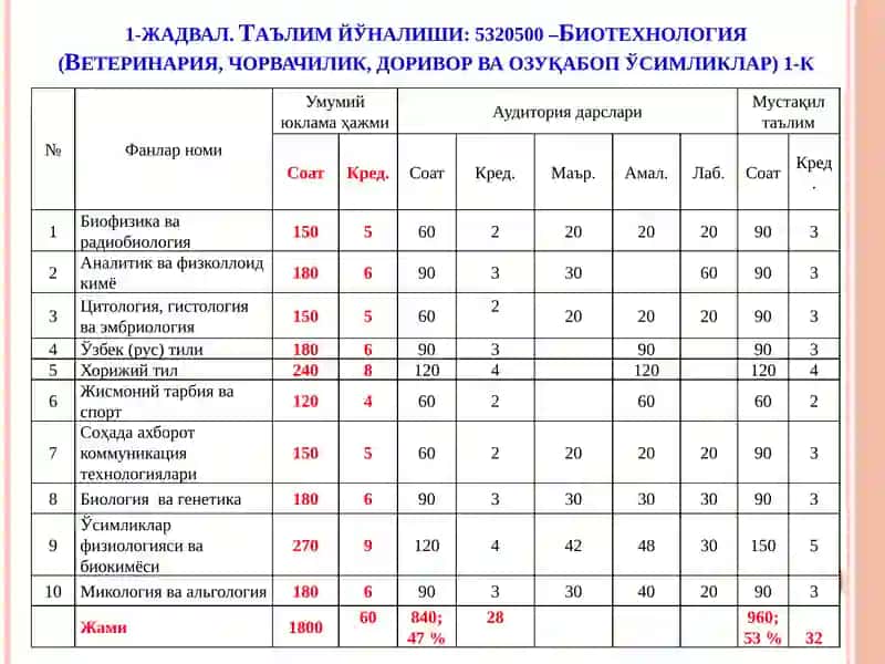 Мавзу: Олий таълим муассасаларида ўқув жараёнига крежит-модуль тизимини жорий этиш тартиби тўғрисида НИЗОМ 3