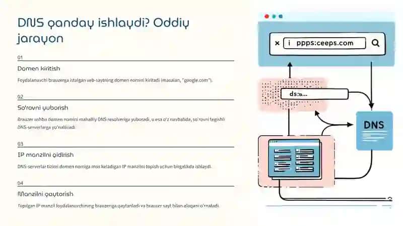 DNS tizimi va domen nomlarini manzillash texnologiyasi 3