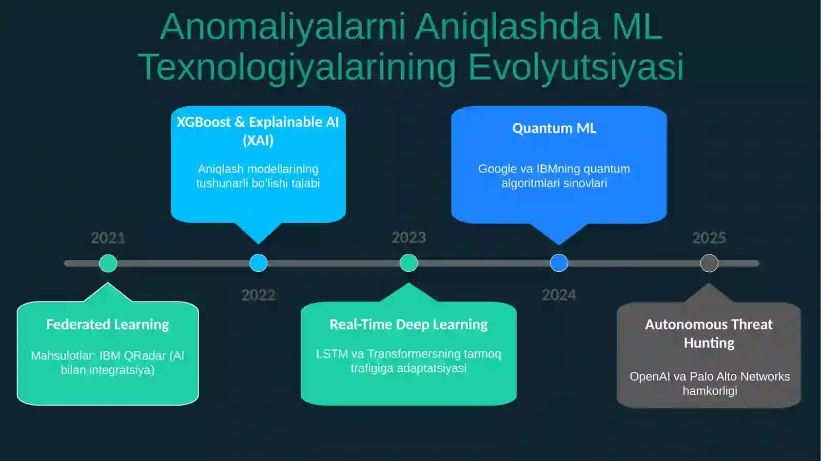 Tarmoq trafigida anomaliyalarni aniqlashda mashinali o’qitishdan foydalanish 3