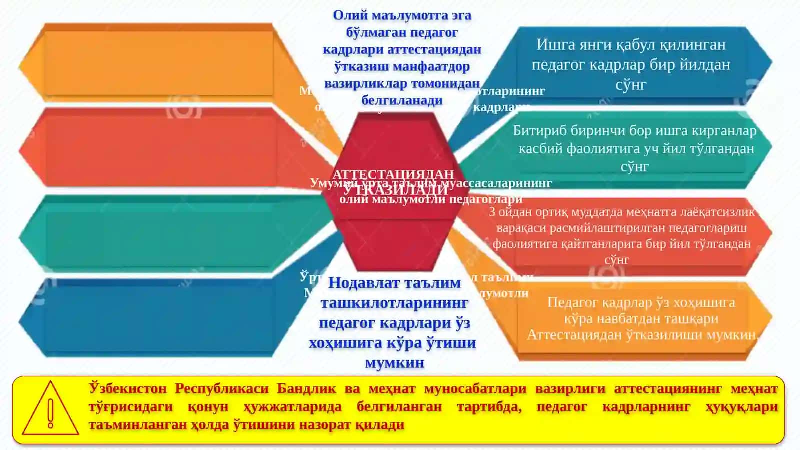 Maktabgacha, kishini o'rtasida pedagog kadrlarini attestatsiyadan o'tqazish tartibi haqida 572-sonli tarqati 3
