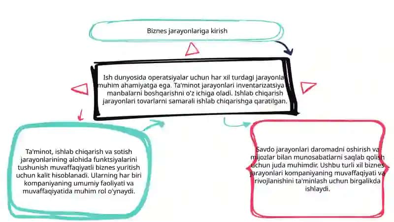 Biznes jarayonlari turlari:ta'minot,ishlab chiqarish,sotish 3