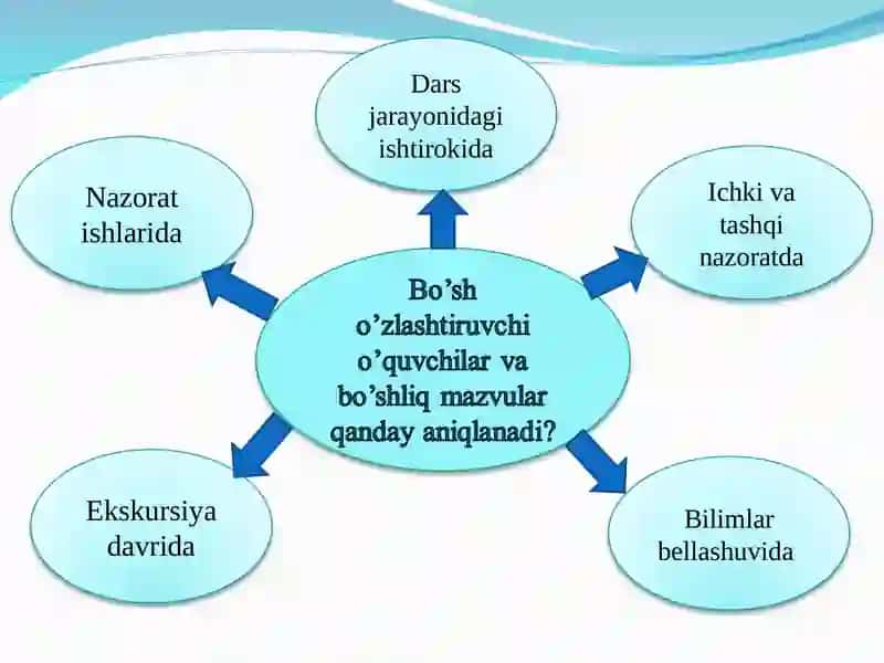 Biologiya darslarida bo‘sh o‘zlashtiruvchi o‘quvchilarning qobiliyatini rivojlantirish va bo’shliq mavzularni to’ldirishga qaratilgan usullar. 3
