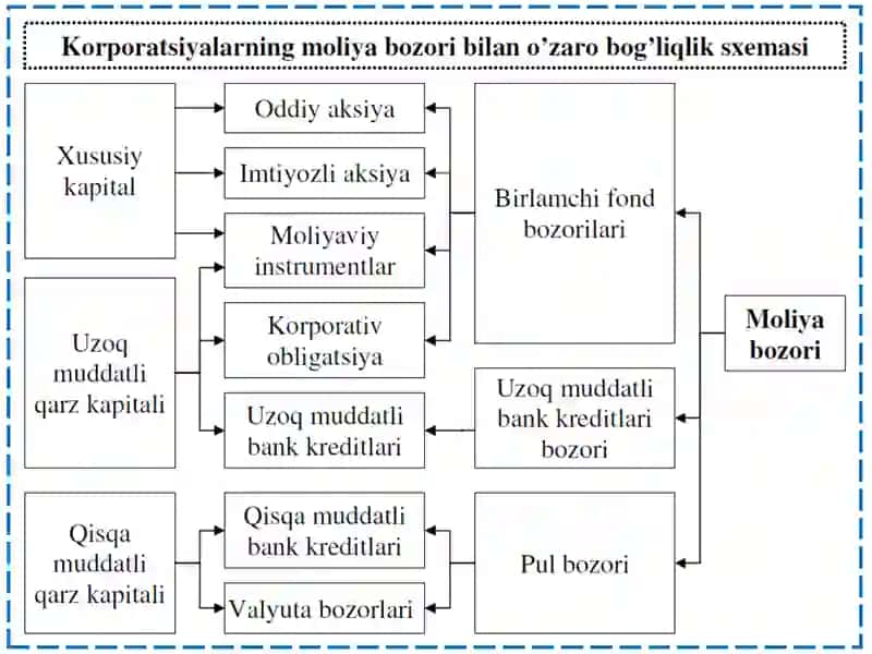 MOLIYAVIY BOZORDA KORPORATSIYA 3