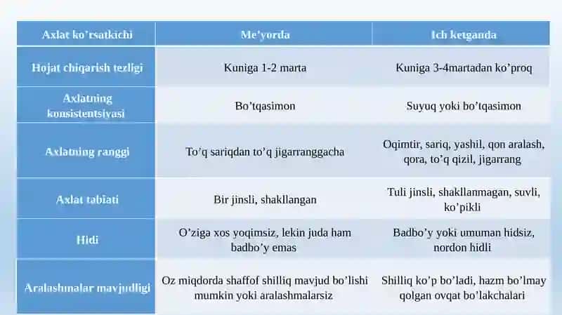 Diareya sindromi bilan kechuvchi kasaliklar differentsial diagnostikasi 3