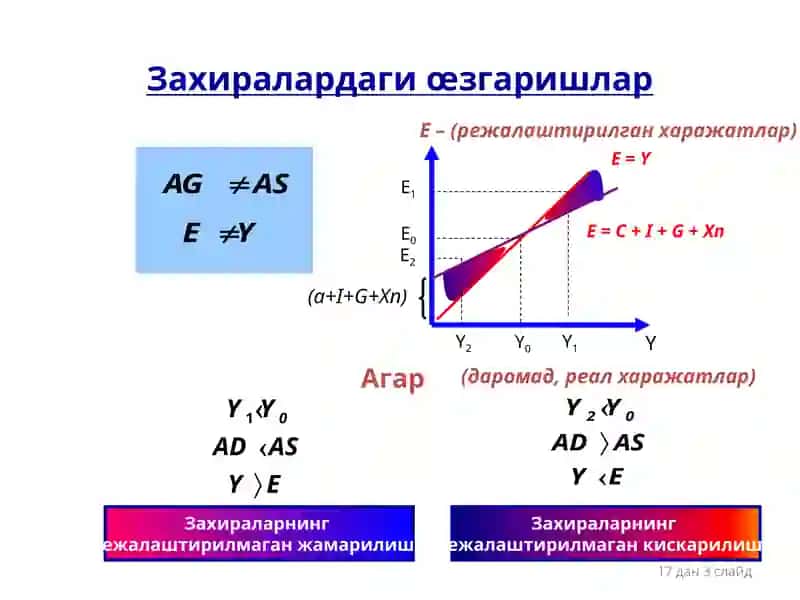 Макроиқтисодий мувозанат модели 3