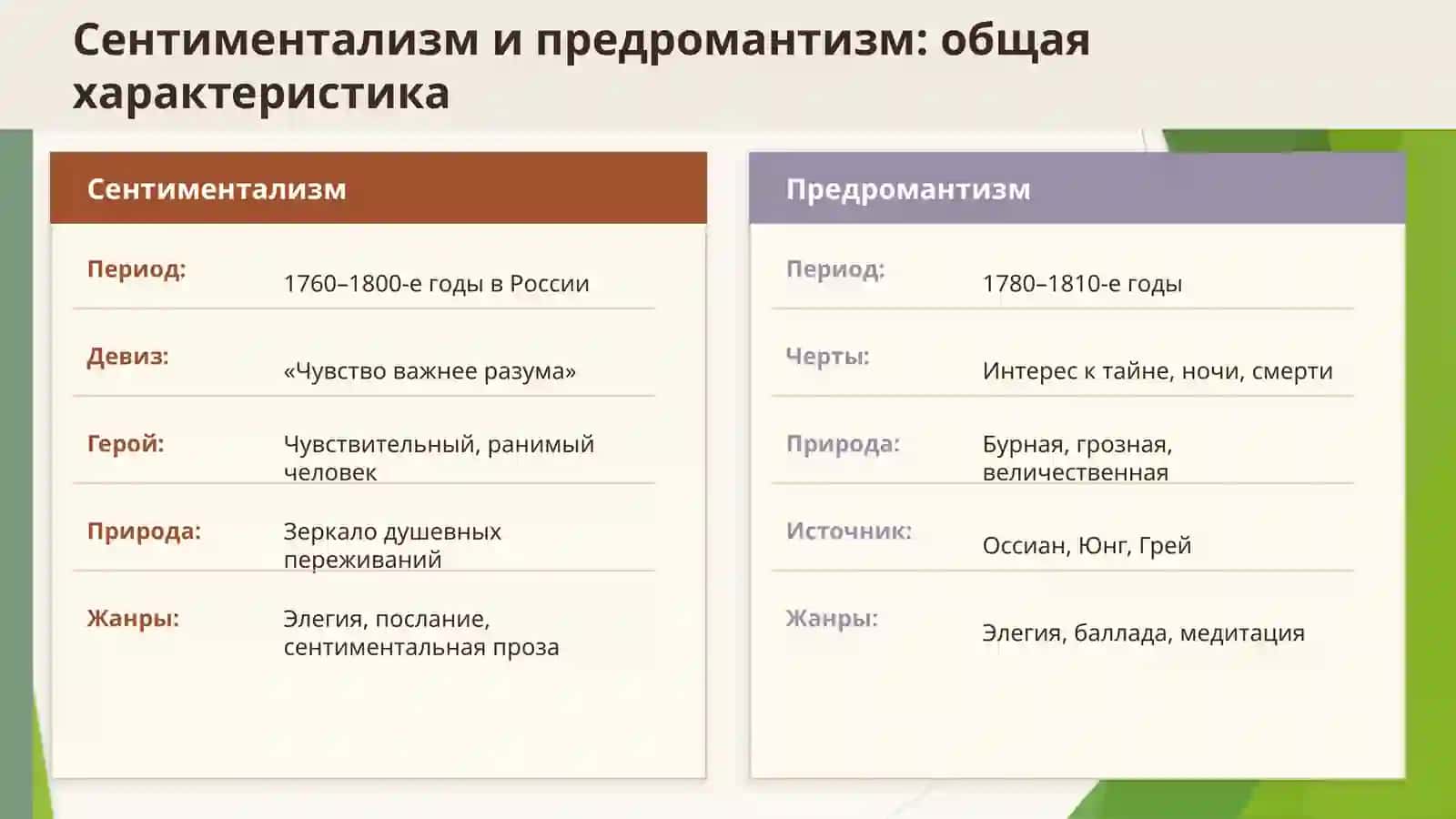 Сентиментализм и предромантизм в поэзии М.М. Херасков, М.Н. Муравьев, Н.М. Карамзин, И.И. Дмитриев. 3