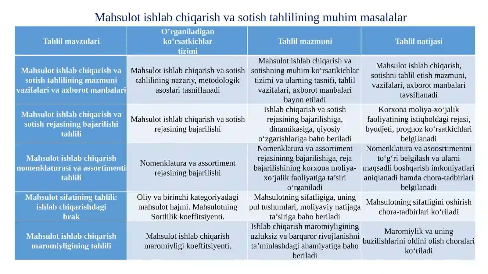 Mahsulot (ish, xizmatlar) ishlab chiqarish va sotish hajmini tahlili 3