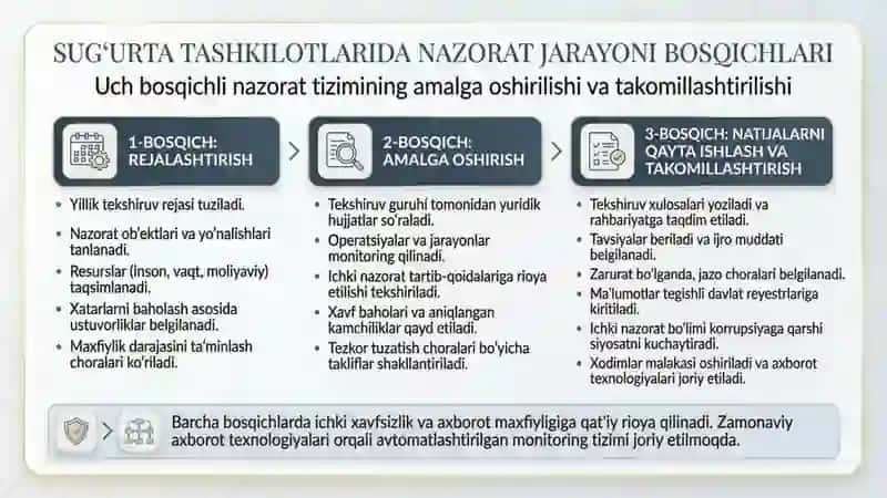 Sugʻurta tashkilotlarida nazorat ishlarini tashkil etish 3