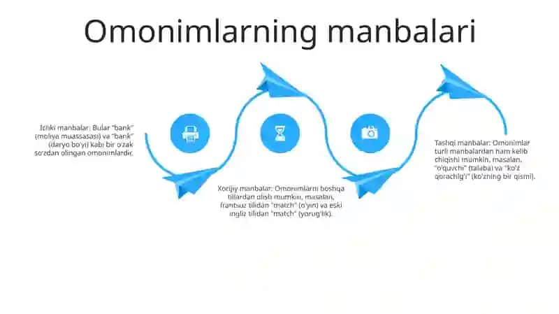 Omonimlar Turlari Va Manbalari 3