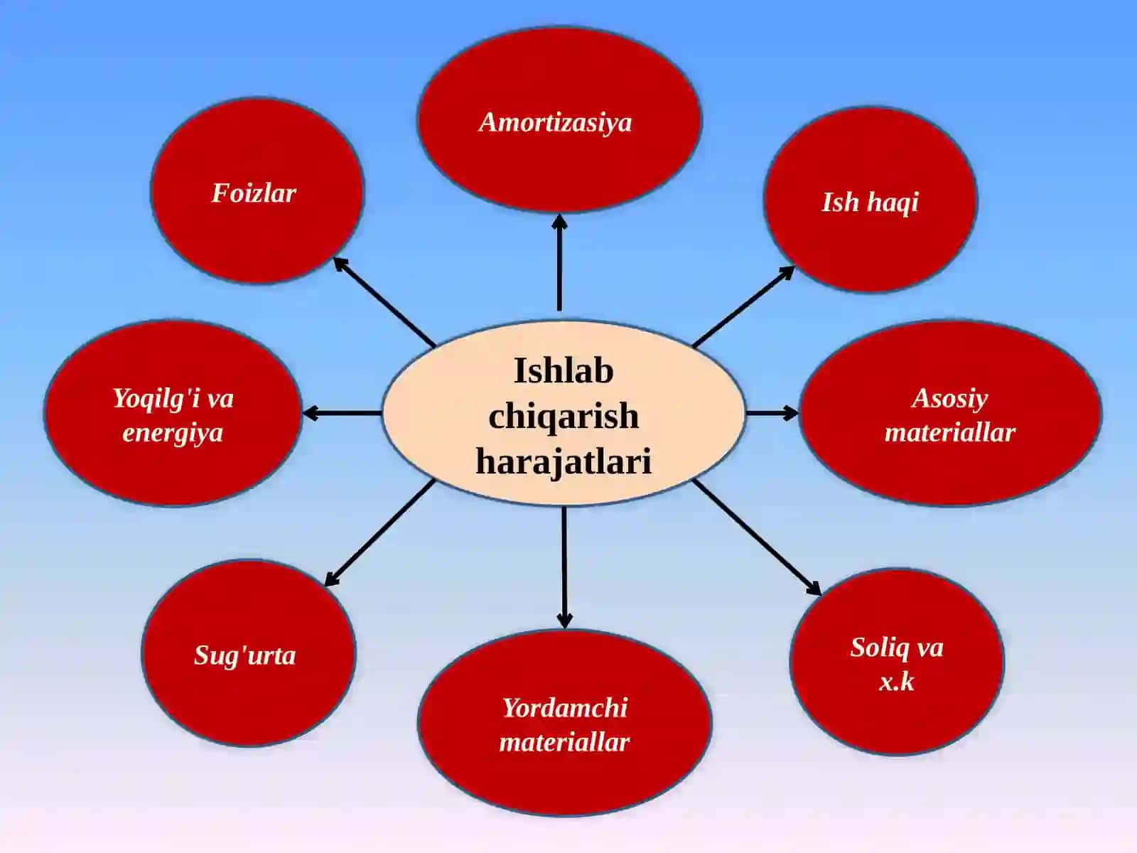 Ishlabchiqarish xarajatlaritushunchasivauningtarkibi 3