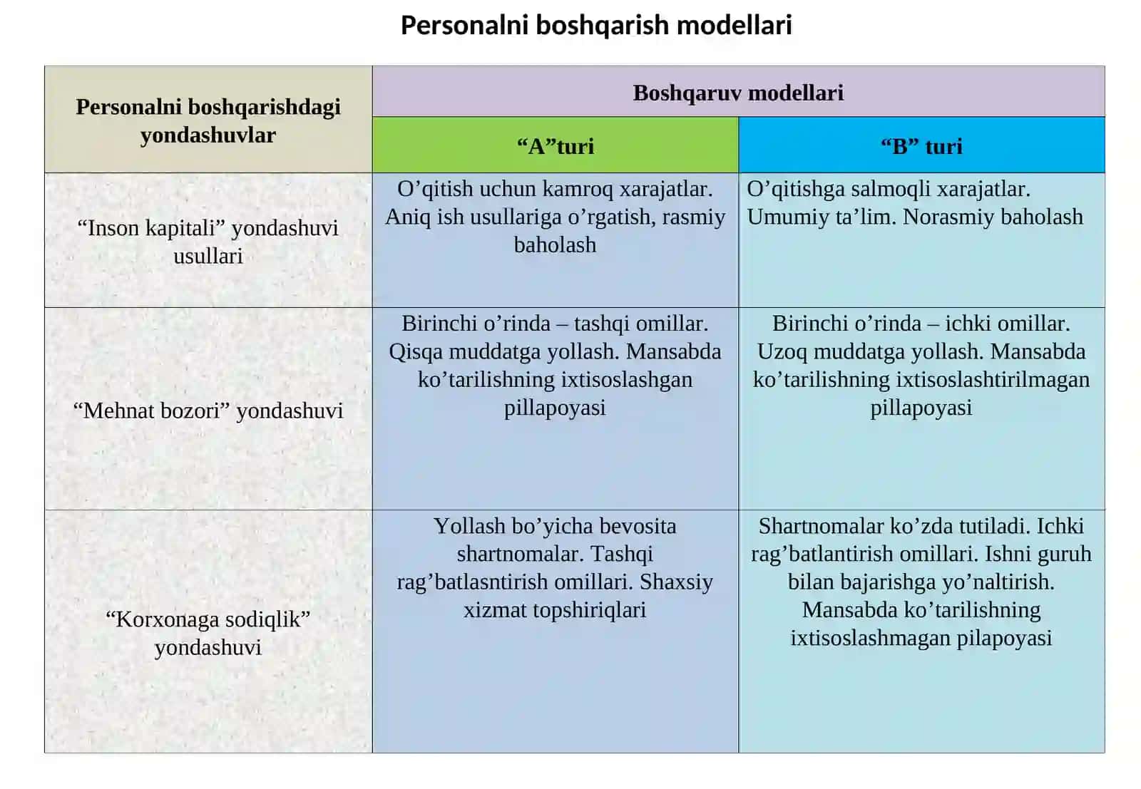 Personalni boshqarish tamoyillari va uslublari 3