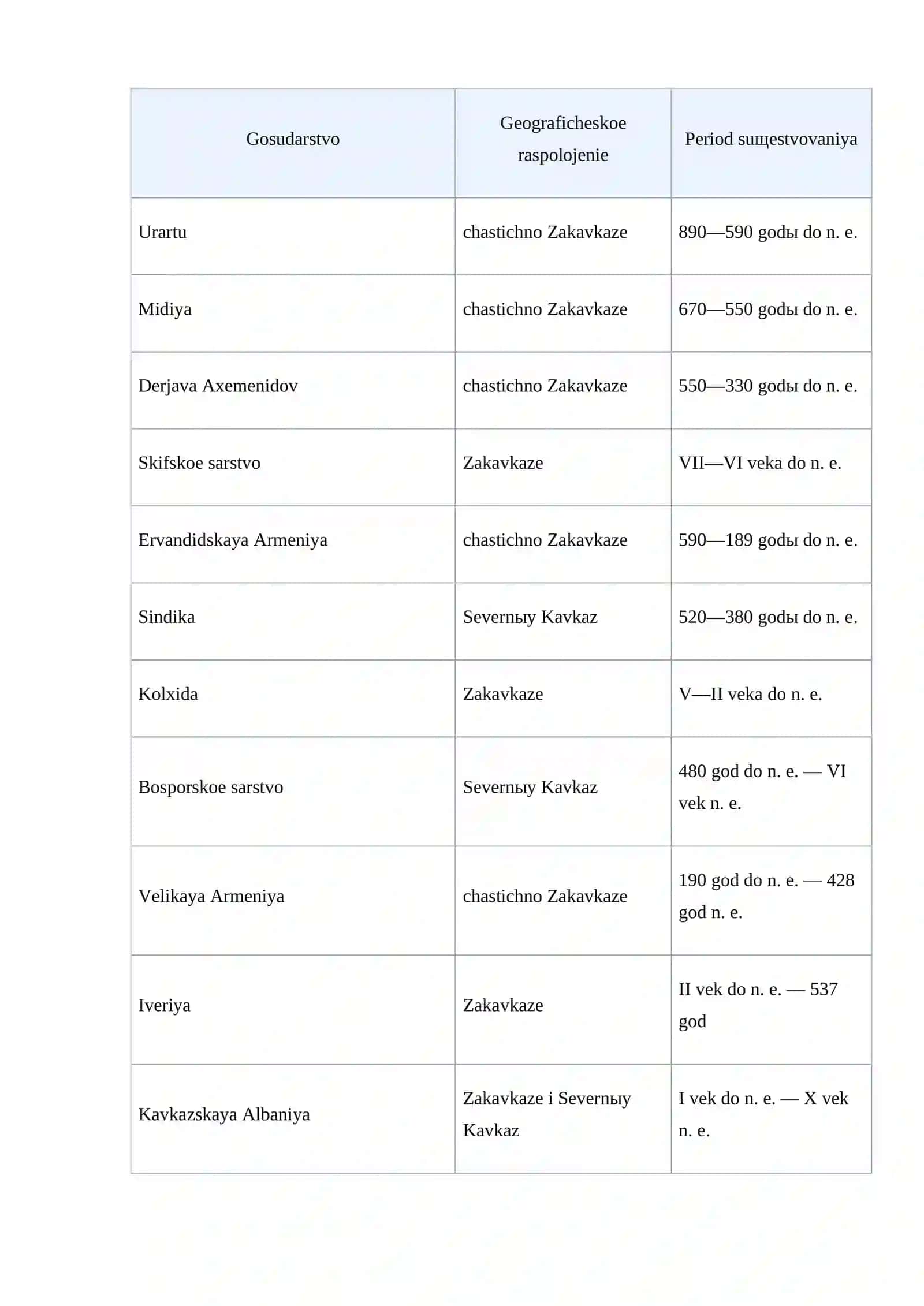 Kavkazning arxaik dáwiri arxeologiyası (Leksiya 13) 3