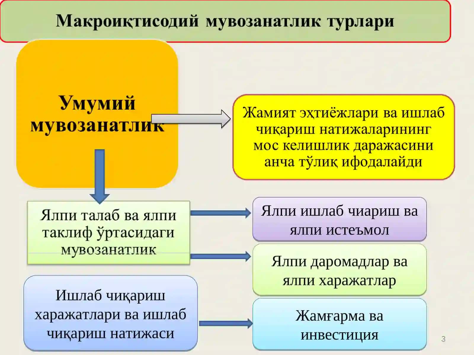 Жамият эҳтиёжлари билан унинг иқтисодий имкониятлари (ресурслари) ва ишлаб чиқариш натижаларининг миқдоранҳамда таркибан мос келишлигидир 3