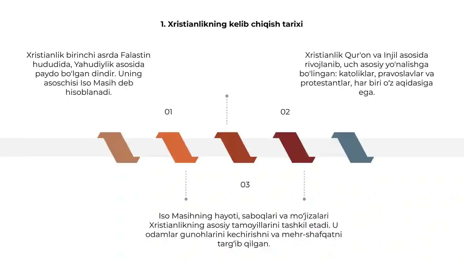 Xristianlikning kelib chiqish tarixi 3