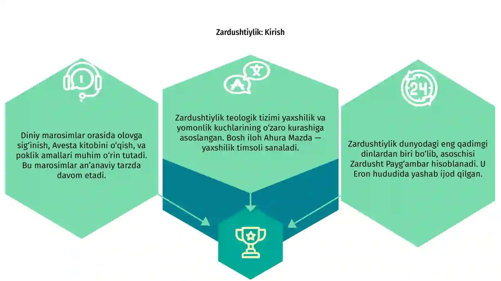 Zardushtiylikning teologik tizimi va diniy marosimlari 3