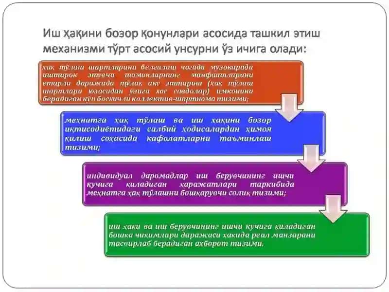 Бозор иқтисодиёти шароитида меҳнатга ҳақ тўlash режа 3