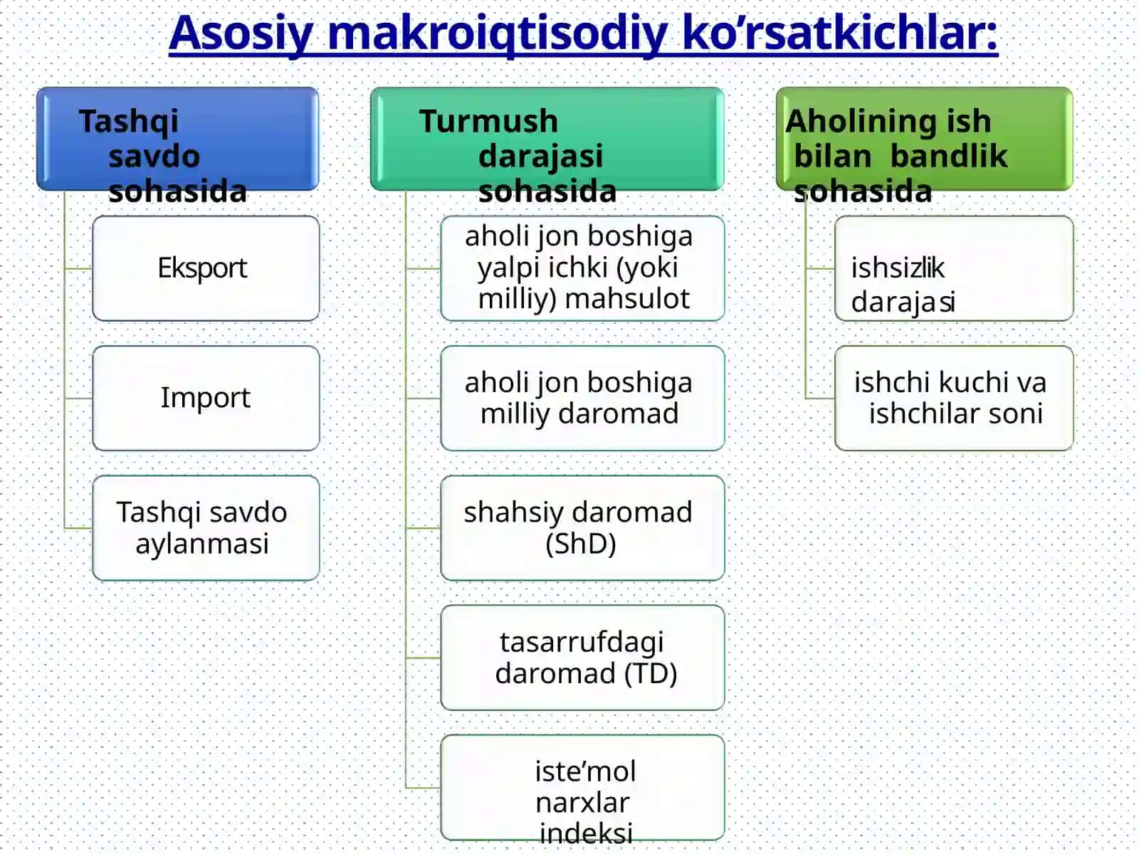 Asosiy makroiqtisodiy ko'rsatkichlar 3