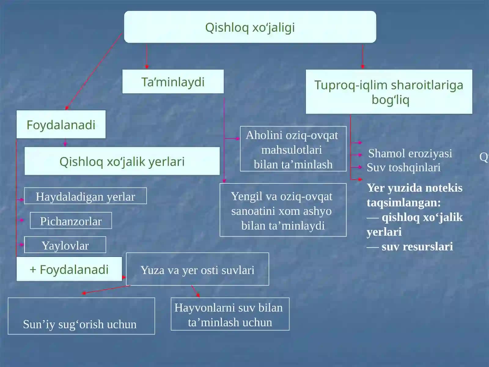 Qishloq xo'jaligi iqtisodiyoti 3