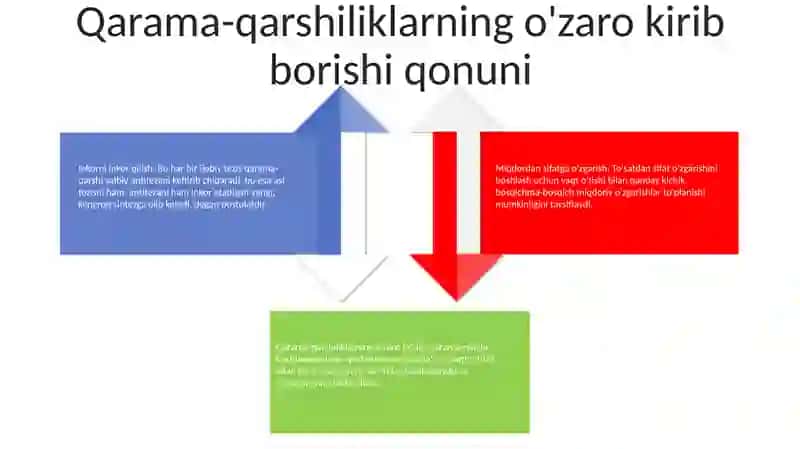 Dialektika Qonunlari 3