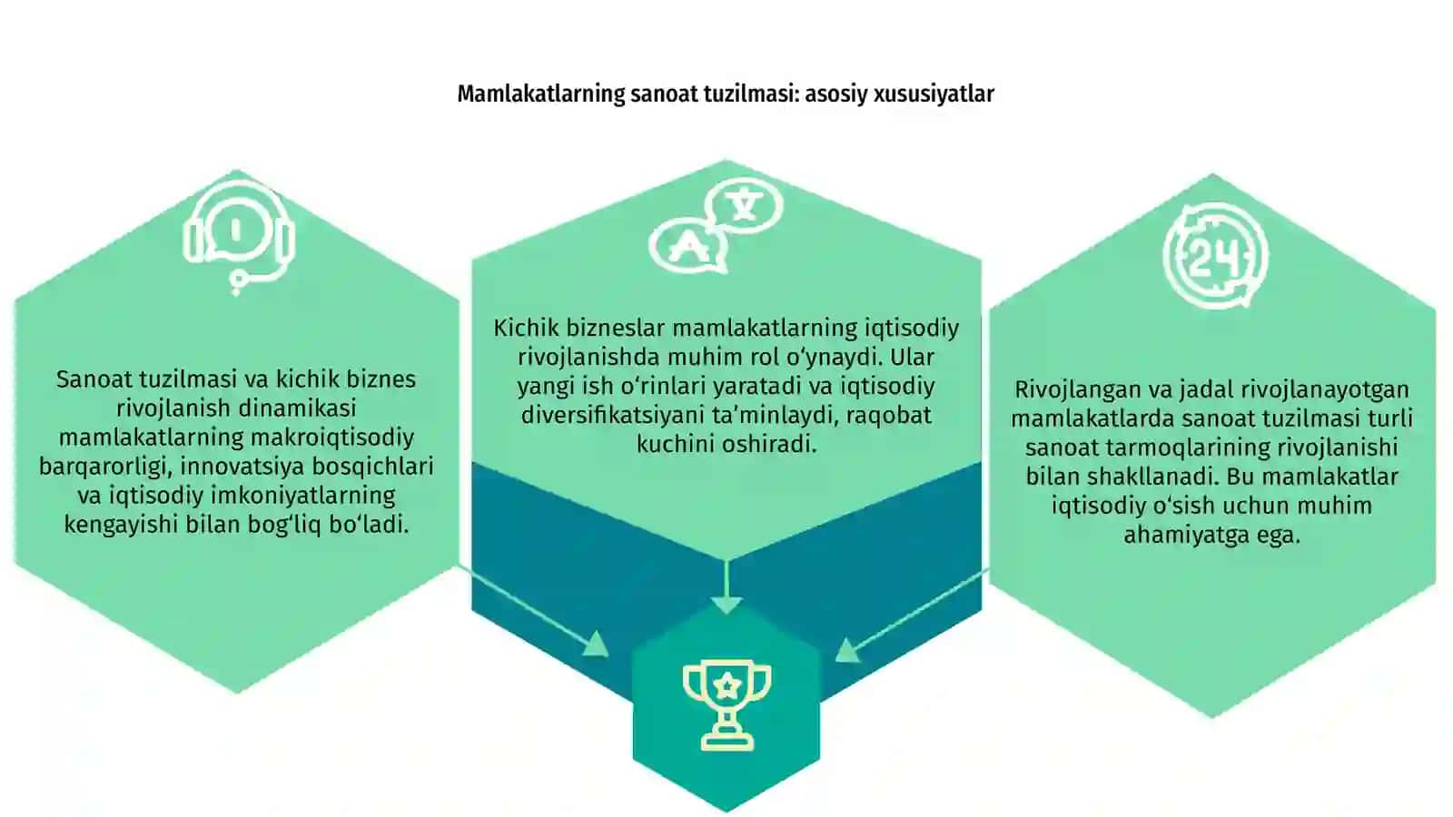 Mamlakatlarning sanoat tuzilmasi va kichik biznes rivojlanish dinamikasi 3