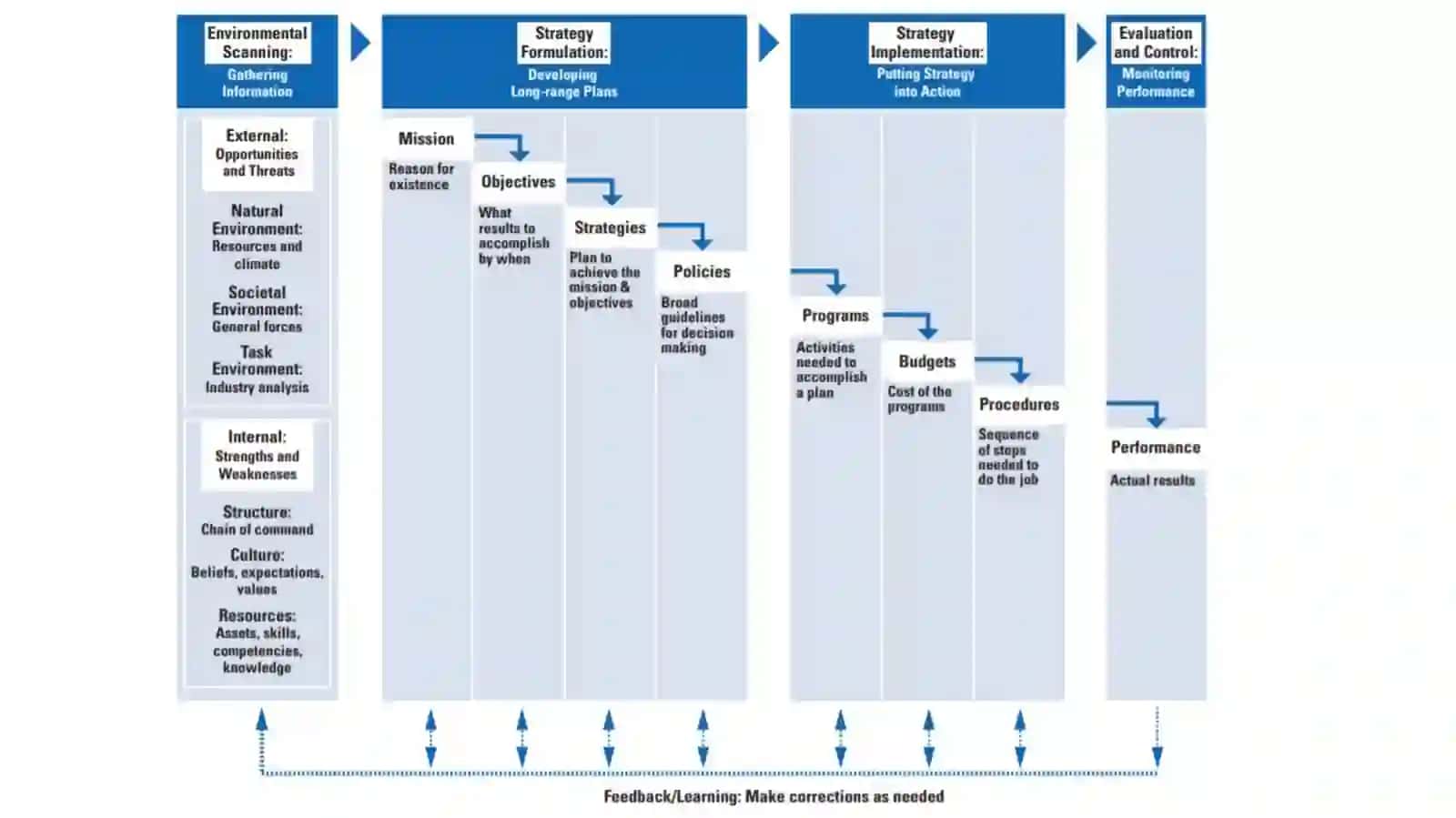 Basic Model of Strategic Management 3