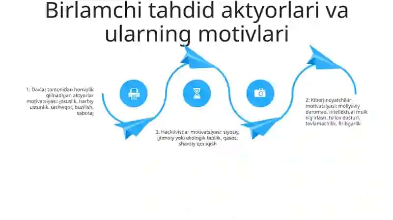 Ijtimoiy Tarmoqlarda Axborot Xurujlari Va Taxdidlar 3