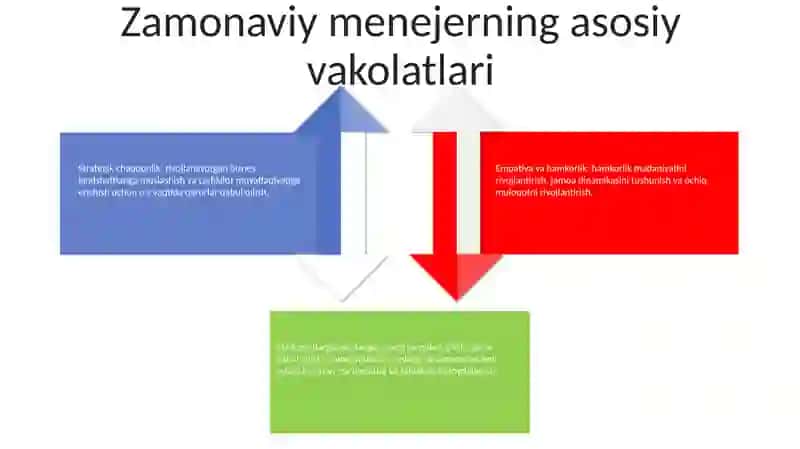 Zamonaviy Menejer 3
