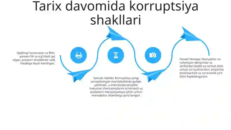 Korruptsiya-Global Muammo Sifatida.Korrupsiyaning Tarix Shakllari Va Ijtimoiy Hayotdagi Ko‘Rinishlari 3