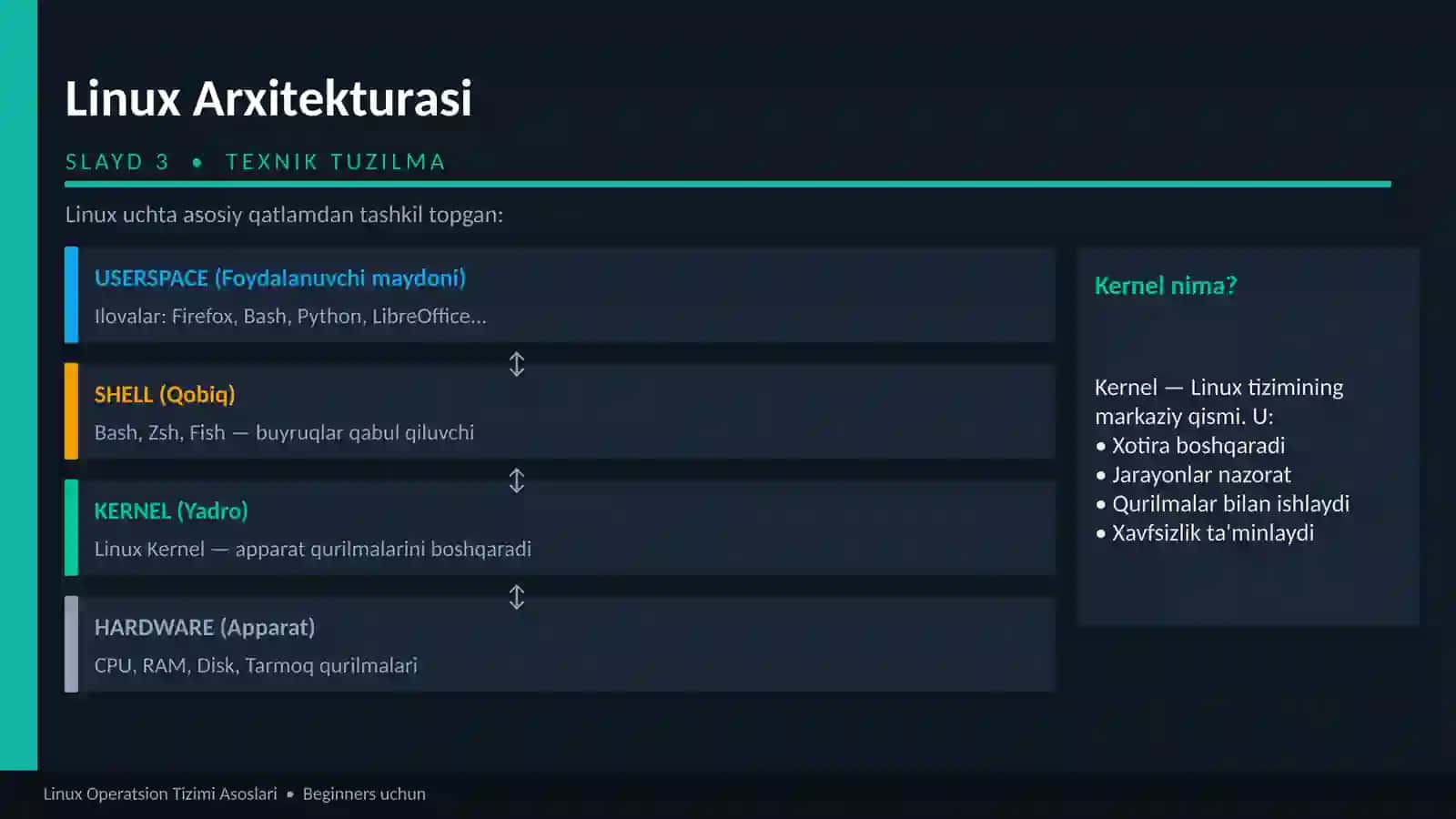 Linux asoslari bo'yicha ppt 3