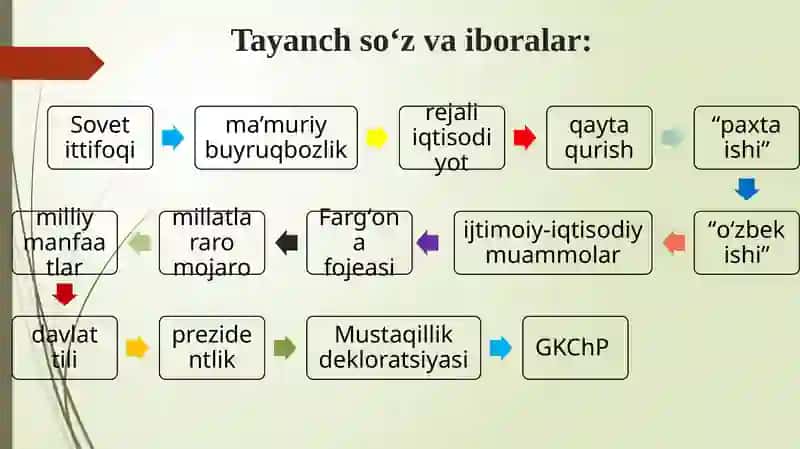 Mustaqillikka erishish arafasida Oʻzbekistondagi ijtimoiy-siyosiy jarayonlar 3
