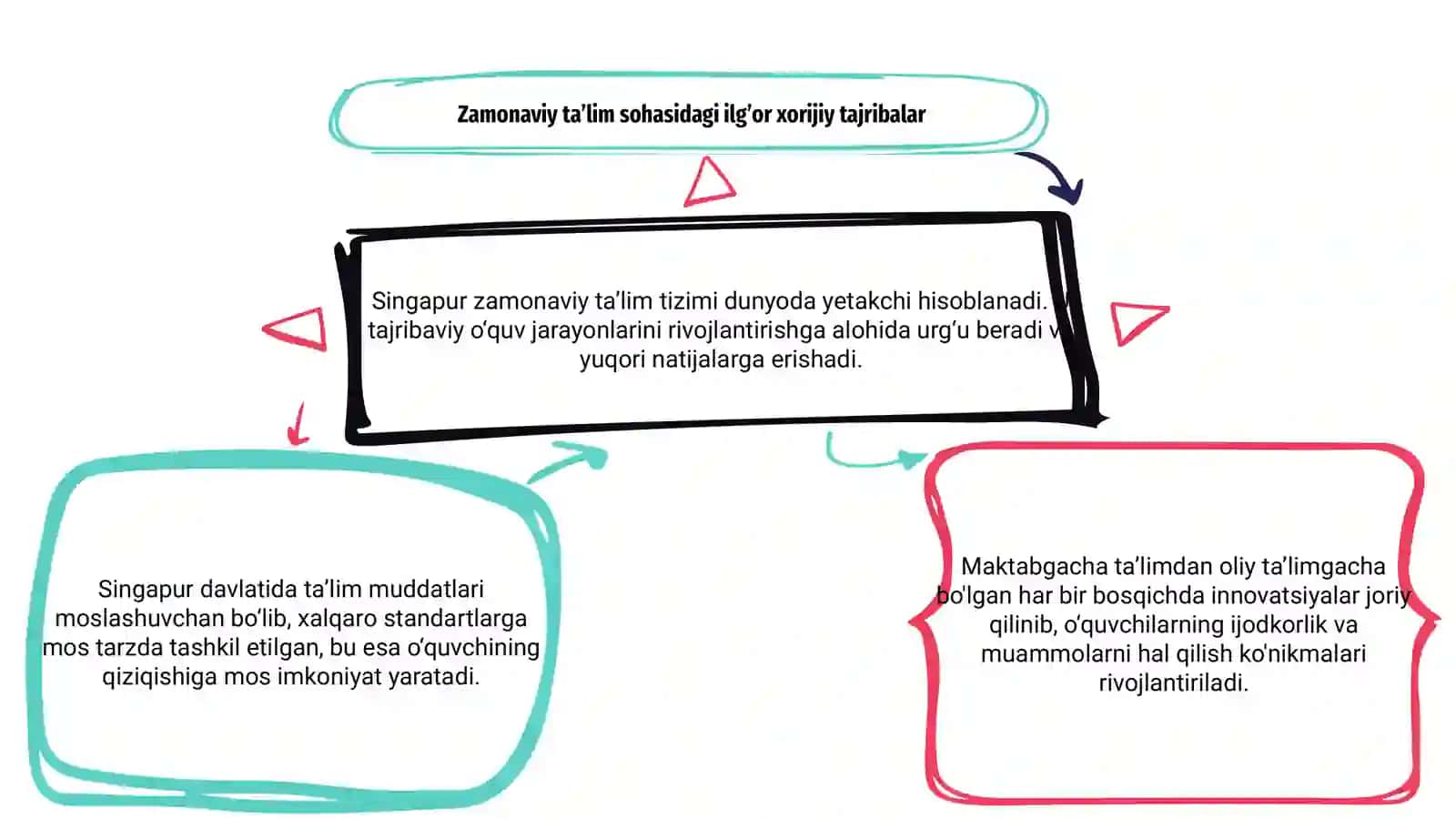 Zamonaviy ta’lim sohasidagi ilg’or xorijiy tajribalar 3