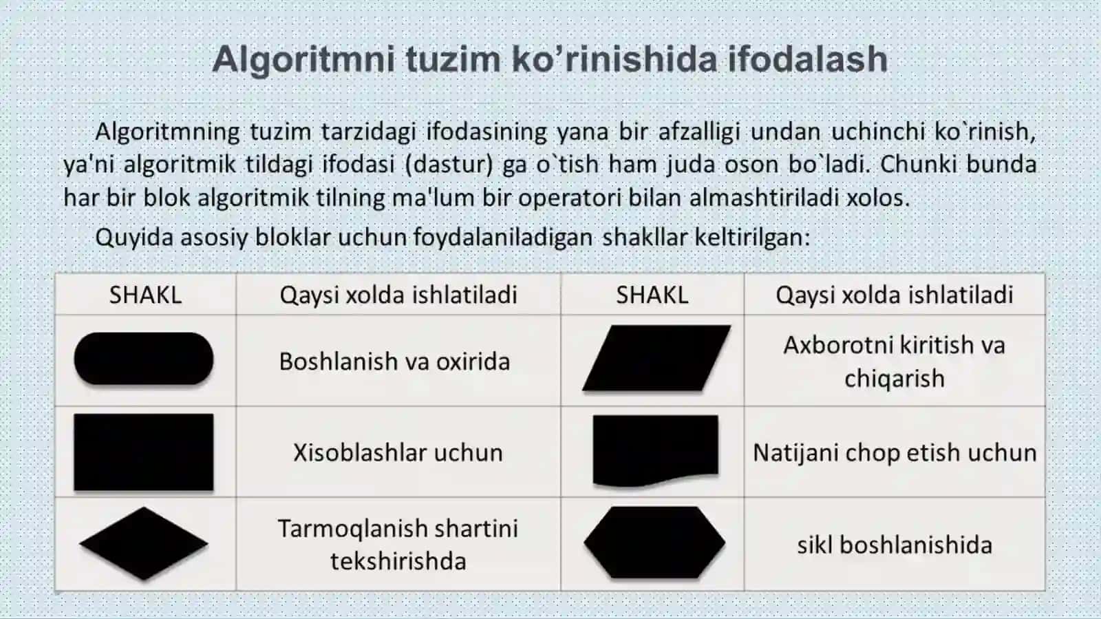 Takrorlanuvchi algoritmlar va ularni tasvirlash usullar 3
