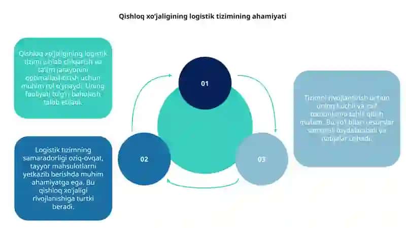 Qishloq xoʻjaligining logistik tizimi faoliyatini baholash. 3