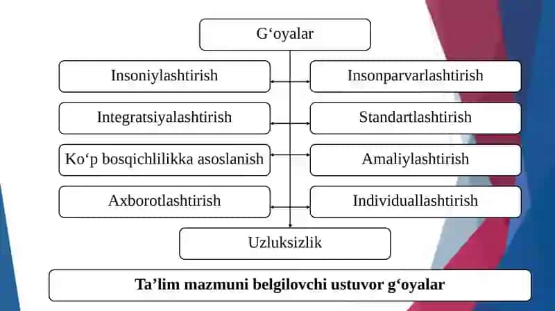 Ta'lim standartlari 3