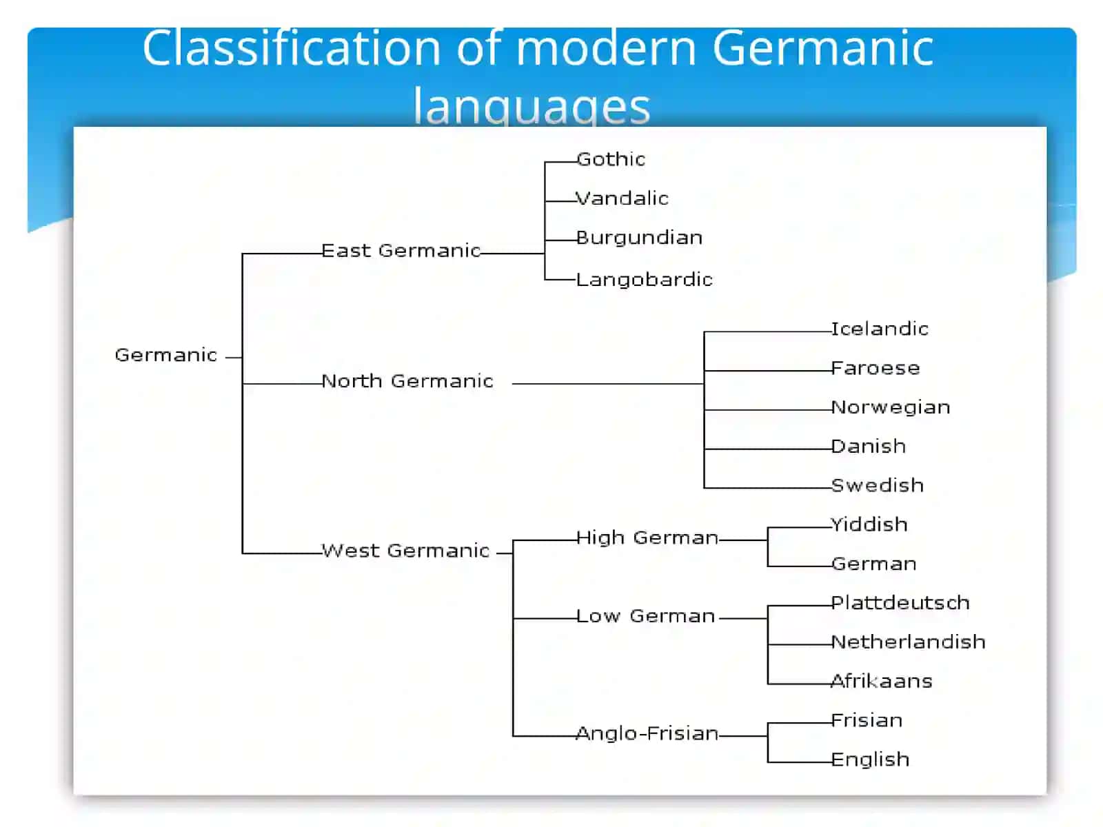 Origin of English in England 3